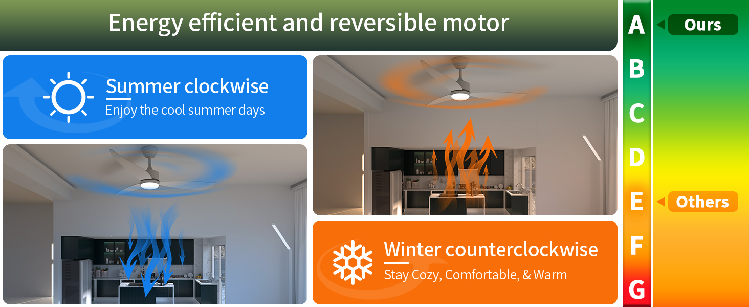 Reversible function can cool down your room during summer, and help rotate warm air and lower energy costs in winter.